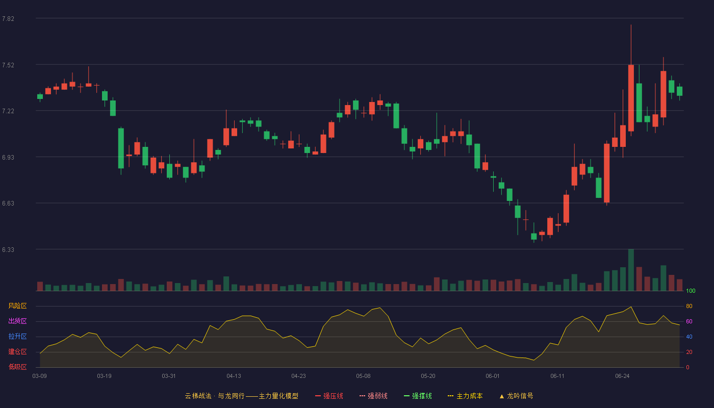 方正证券(601901)云梯战法K线图 - 强压线9.48 强弱线9.12 强撑线8.76 破位区