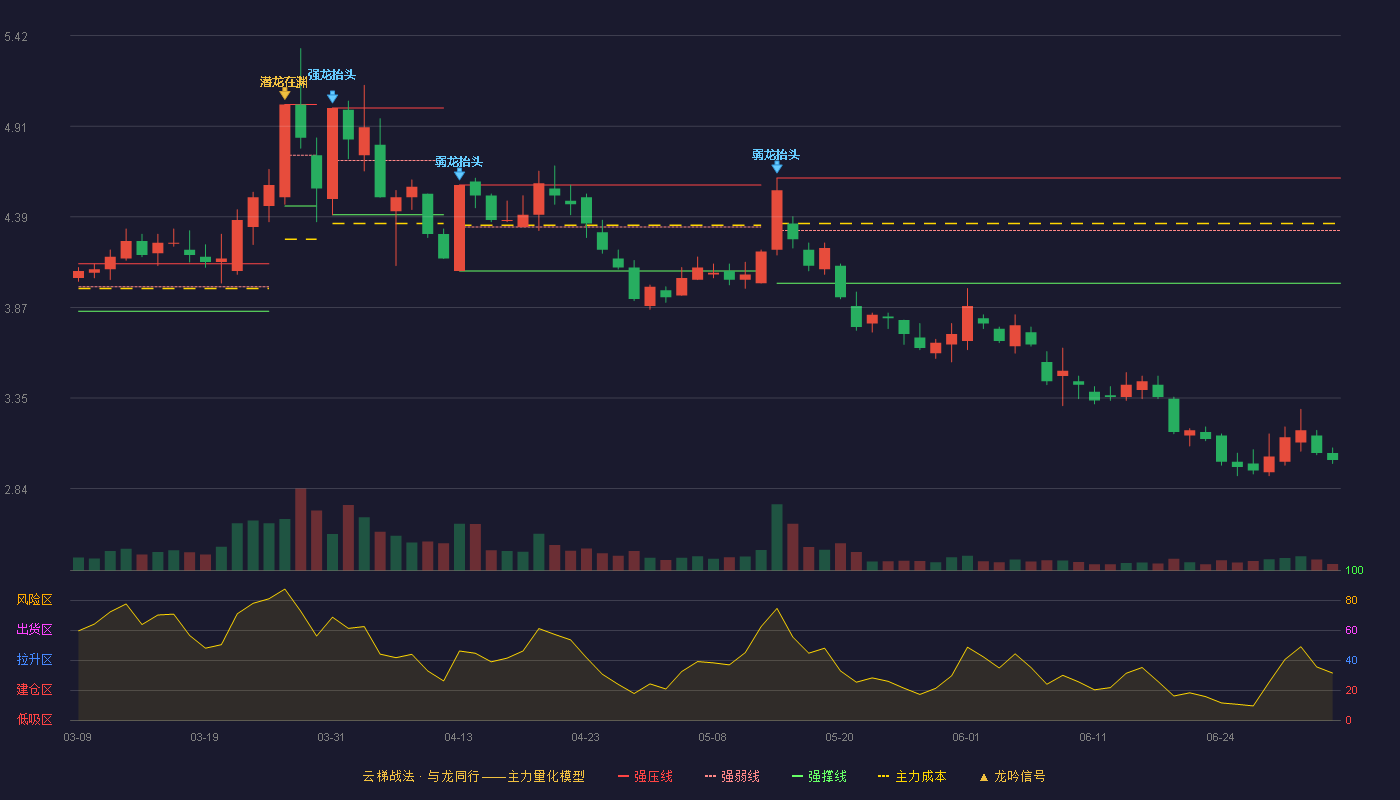京运通(601908)云梯战法K线图 - 强压线4.61 强弱线4.31 强撑线4.01 破位区