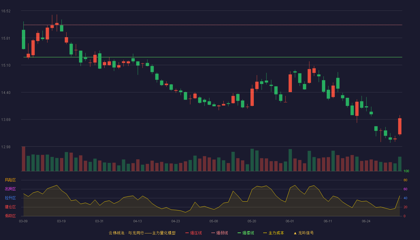 中远海控(601919)云梯战法K线图 - 强压线16.98 强弱线16.15 强撑线15.31 破位区