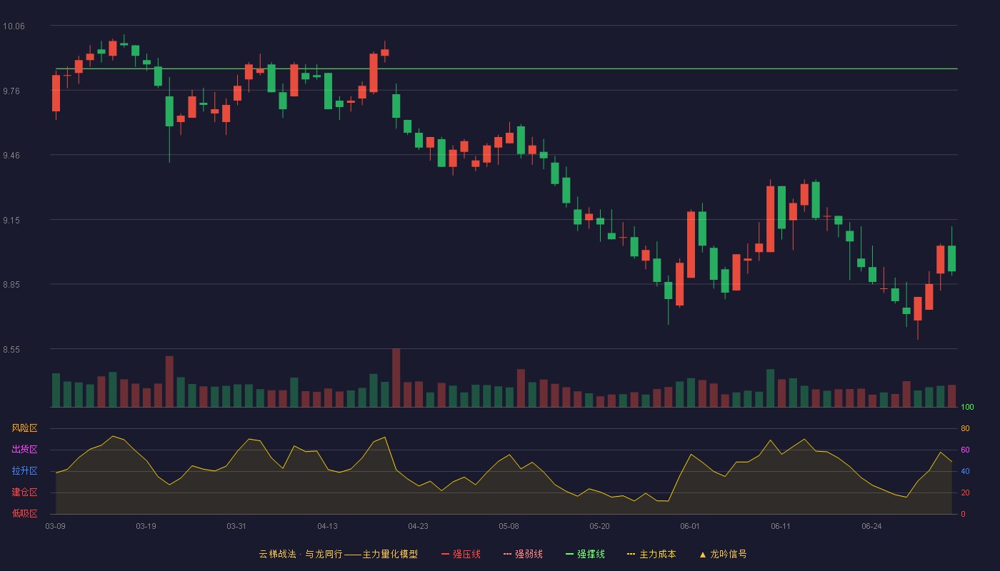 凤凰传媒(601928)云梯战法K线图 - 强压线10.80 强弱线10.33 强撑线9.86 破位区