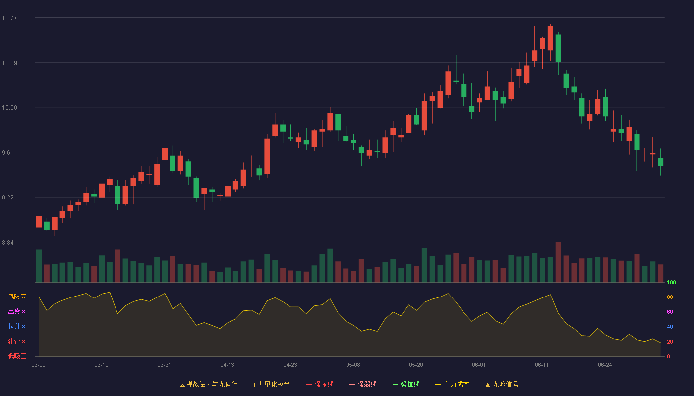 建设银行(601939)云梯战法K线图 - 强压线0.00 强弱线0.00 强撑线0.00 破位区