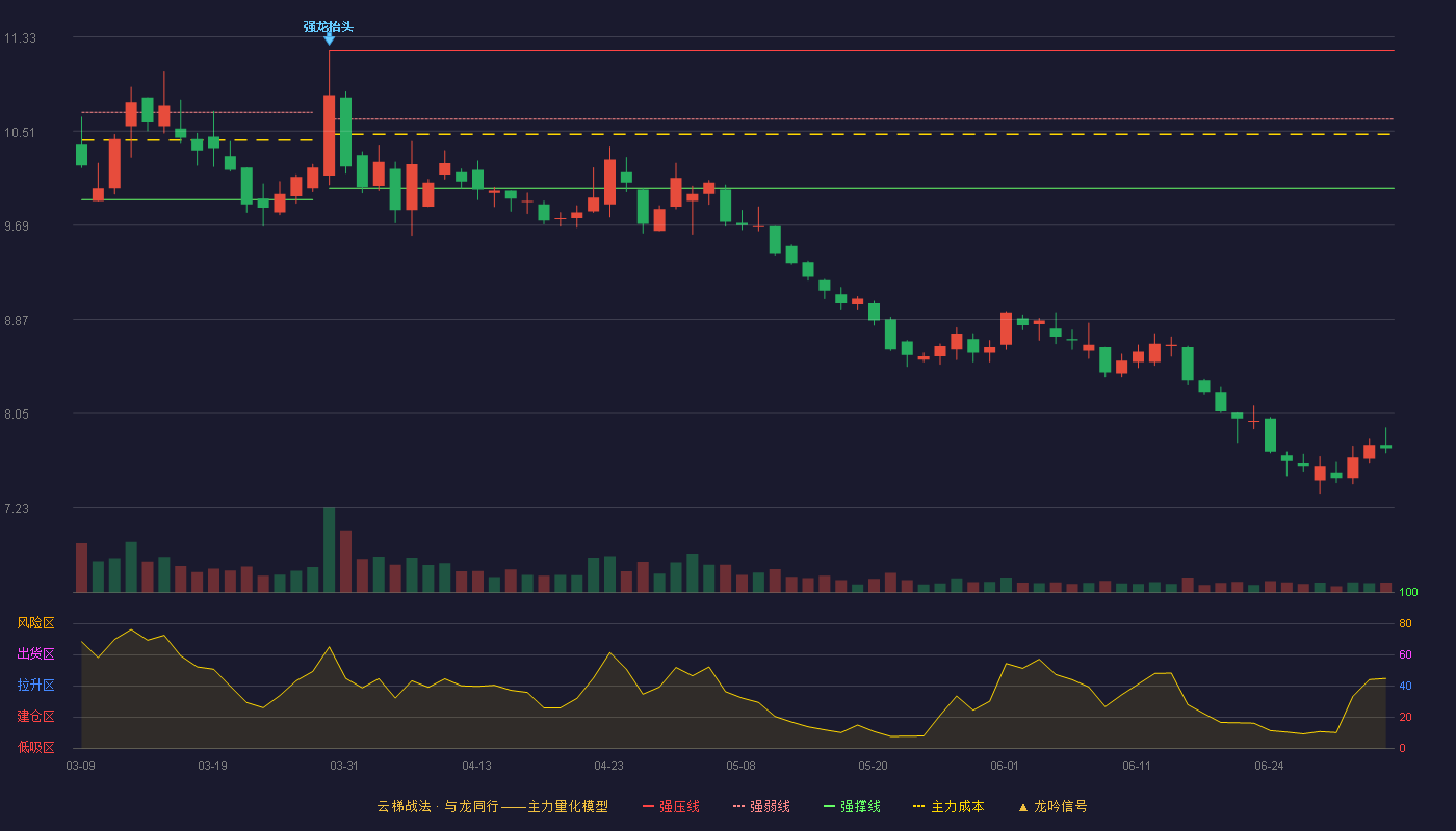 苏垦农发(601952)云梯战法K线图 - 强压线11.21 强弱线10.61 强撑线10.01 破位区