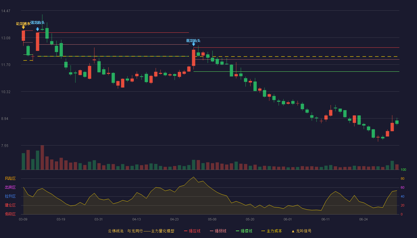 海南矿业(601969)云梯战法K线图 - 强压线12.57 强弱线11.96 强撑线11.34 破位区