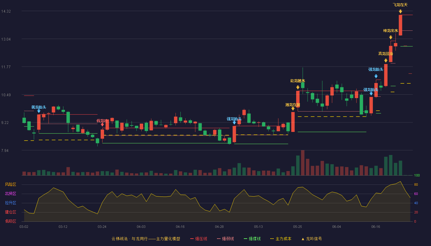 奥康国际(603001)云梯战法K线图 - 强压线14.14 强弱线13.42 强撑线12.70 破位区