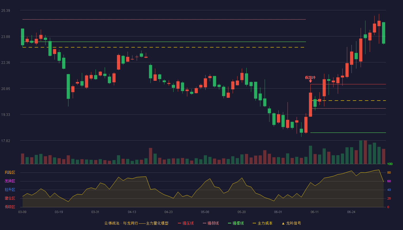 鼎龙科技(603004)云梯战法K线图 - 强压线21.09 强弱线19.68 强撑线18.27 加速区