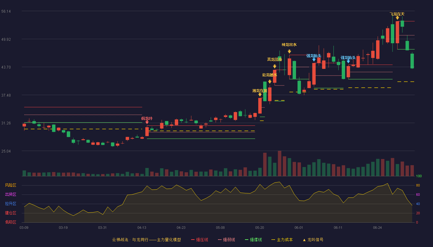 晶方科技(603005)云梯战法K线图 - 强压线53.87 强弱线50.74 强撑线47.61 破位区