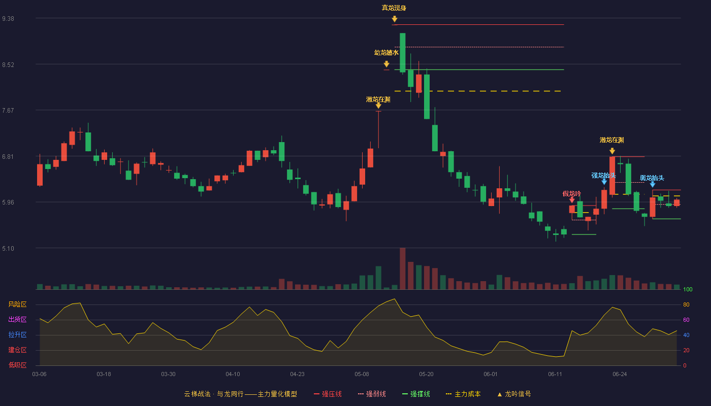 ST花王(603007)云梯战法K线图 - 强压线6.18 强弱线5.91 强撑线5.64 强势区