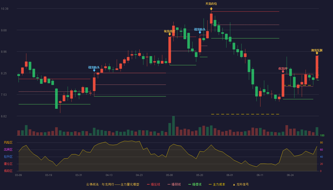 创力集团(603012)云梯战法K线图 - 强压线8.82 强弱线8.42 强撑线8.01 加速区