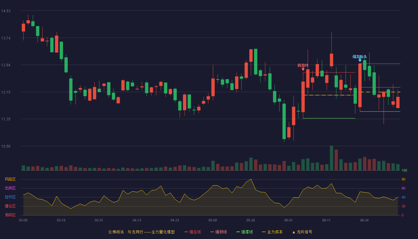 弘讯科技(603015)云梯战法K线图 - 强压线12.98 强弱线12.28 强撑线11.57 弱势区
