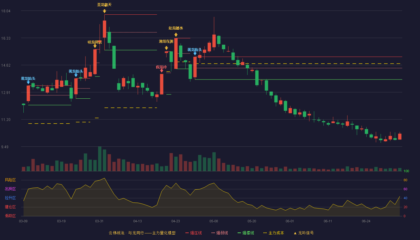 中衡设计(603017)云梯战法K线图 - 强压线15.14 强弱线14.43 强撑线13.71 破位区