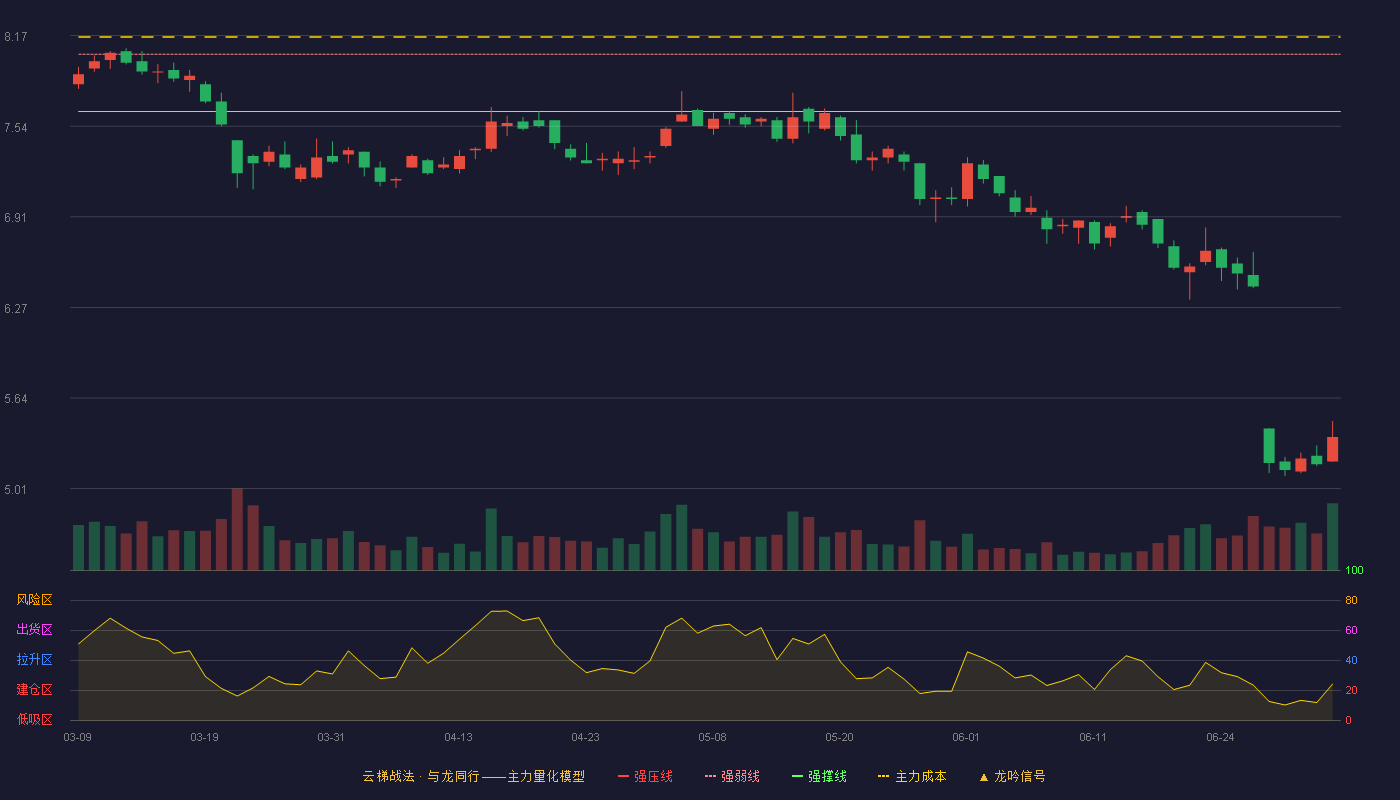 华设集团(603018)云梯战法K线图 - 强压线8.44 强弱线8.04 强撑线7.64 破位区