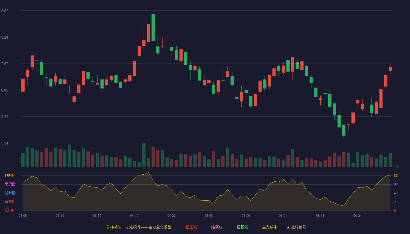 山东华鹏(603021)云梯战法K线图 - 强压线4.21 强弱线4.00 强撑线3.78 加速区