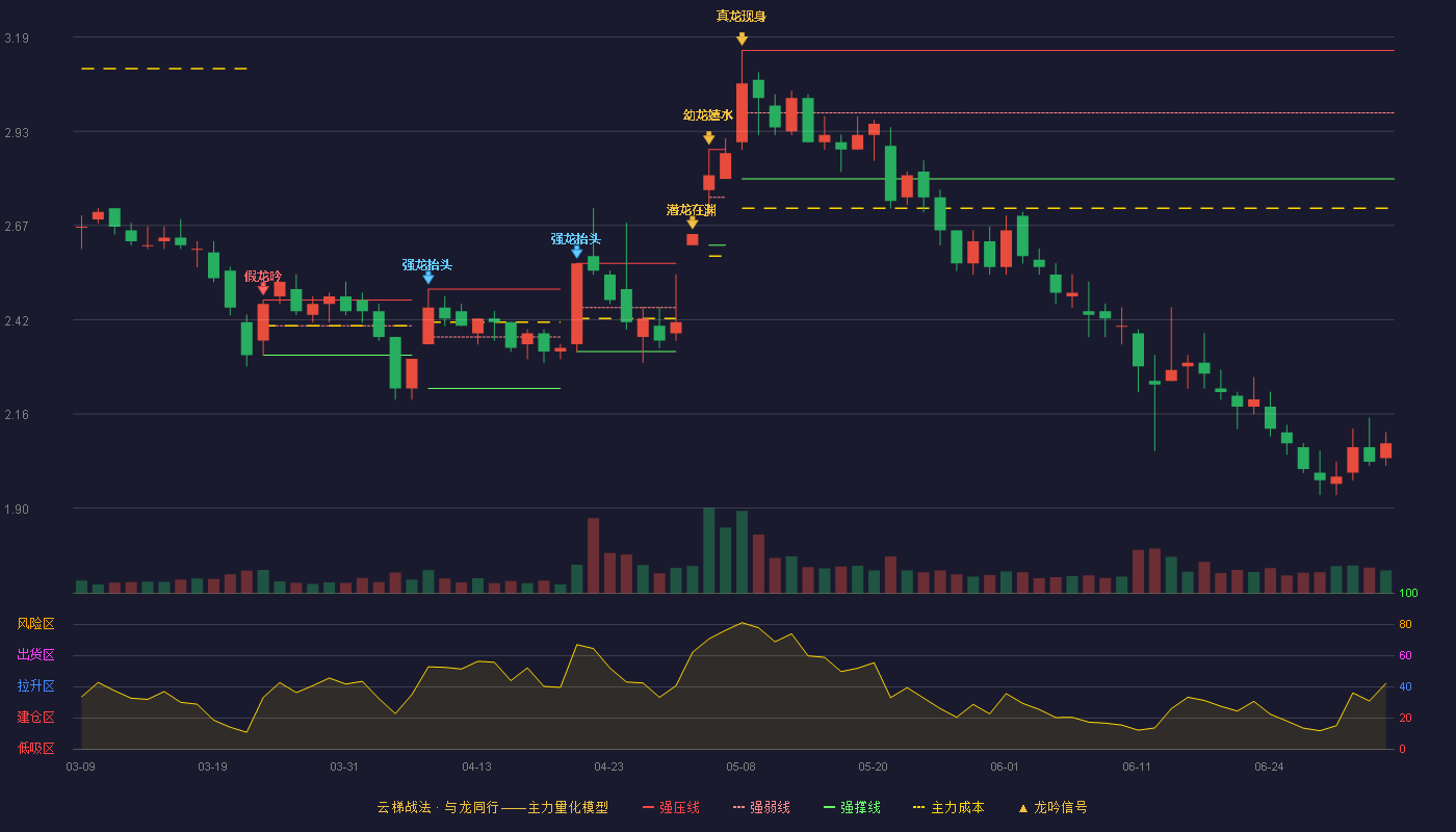 全筑股份(603030)云梯战法K线图 - 强压线3.15 强弱线2.98 强撑线2.80 破位区