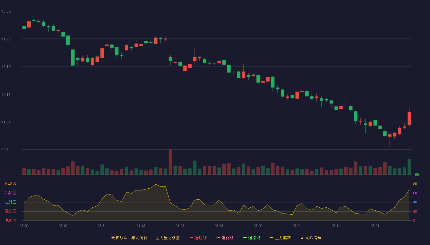 常熟汽饰(603035)云梯战法K线图 - 强压线18.33 强弱线17.66 强撑线16.98 破位区