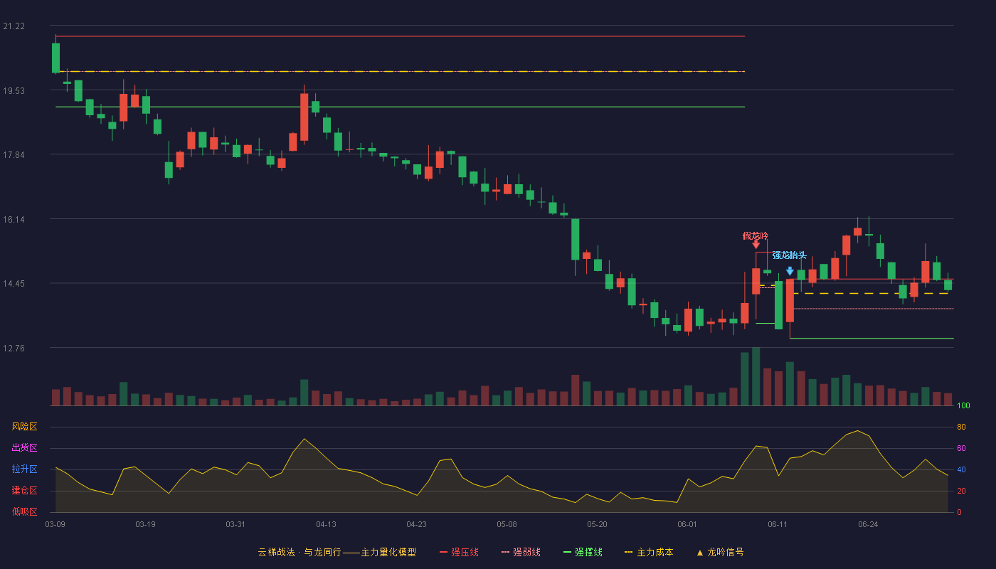 如通股份(603036)云梯战法K线图 - 强压线14.56 强弱线13.78 强撑线13.00 强势区