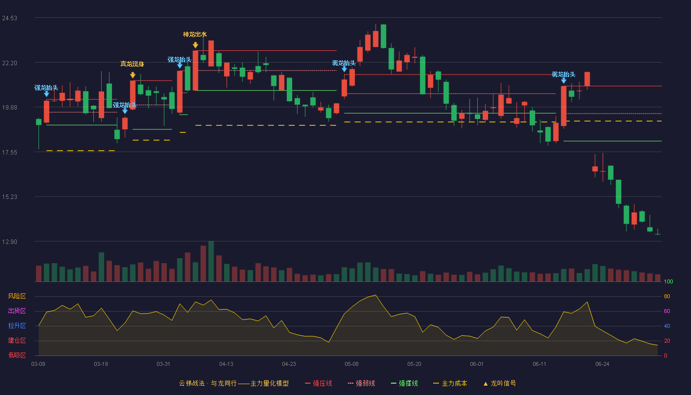 华脉科技(603042)云梯战法K线图 - 强压线20.97 强弱线19.54 强撑线18.11 破位区