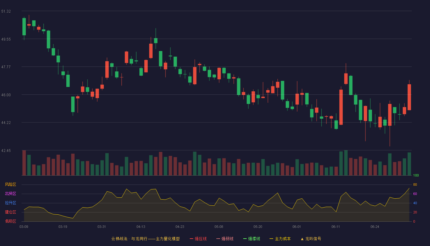 美迪西(603049)云梯战法K线图 - 强压线0.00 强弱线0.00 强撑线0.00 破位区