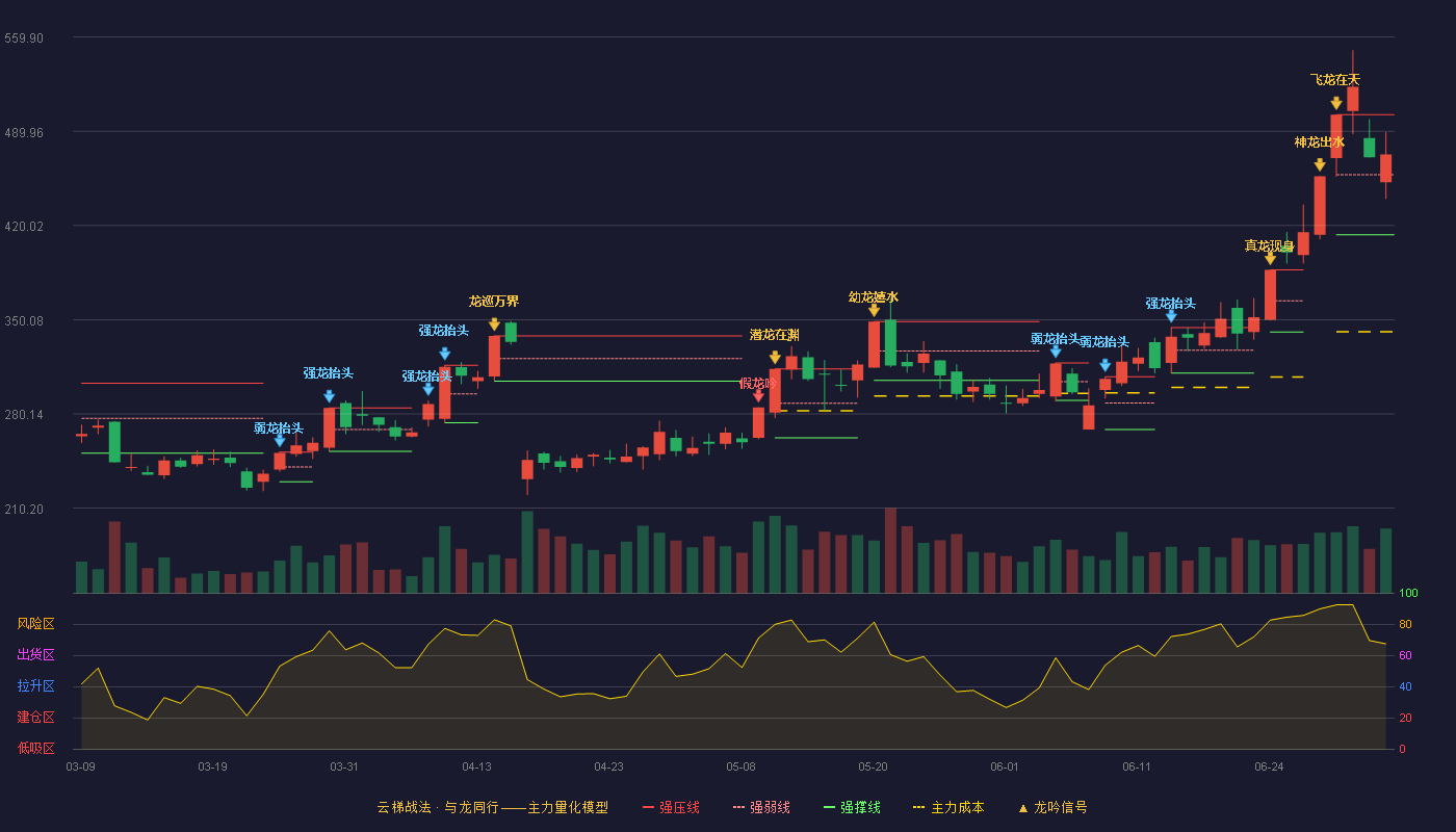 金海通(603061)云梯战法K线图 - 强压线502.22 强弱线457.69 强撑线413.16 强势区