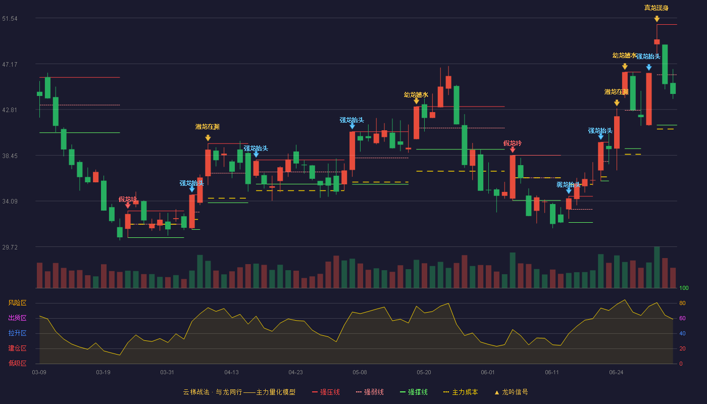 振华股份(603067)云梯战法K线图 - 强压线50.92 强弱线46.12 强撑线41.32 弱势区