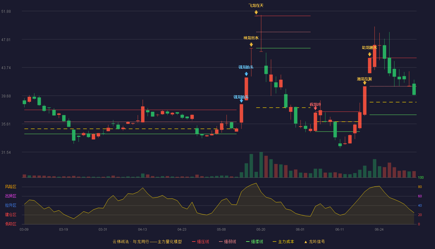 北自科技(603082)云梯战法K线图 - 强压线45.13 强弱线41.03 强撑线36.93 弱势区