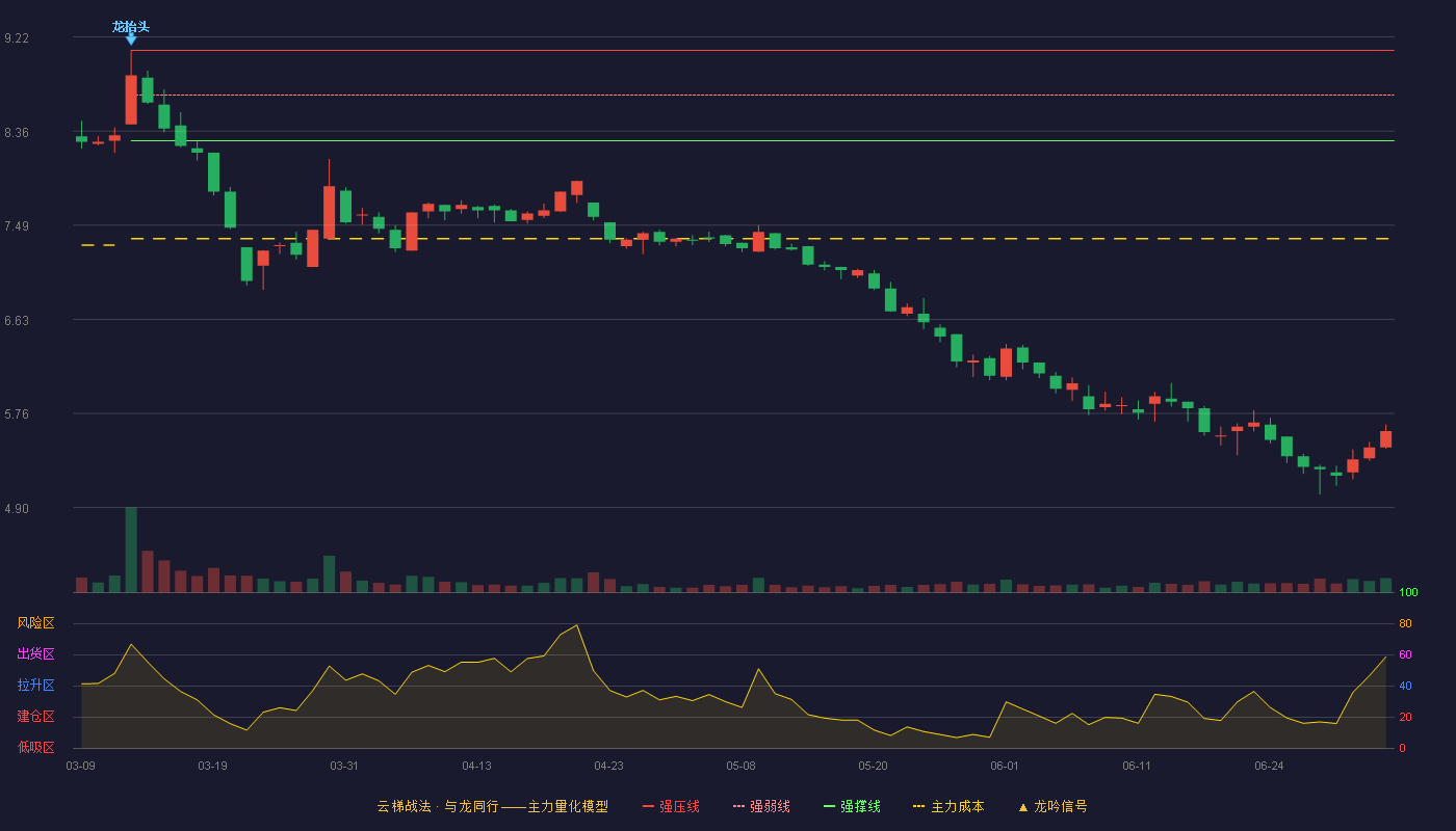 先达股份(603086)云梯战法K线图 - 强压线9.10 强弱线8.69 强撑线8.27 破位区