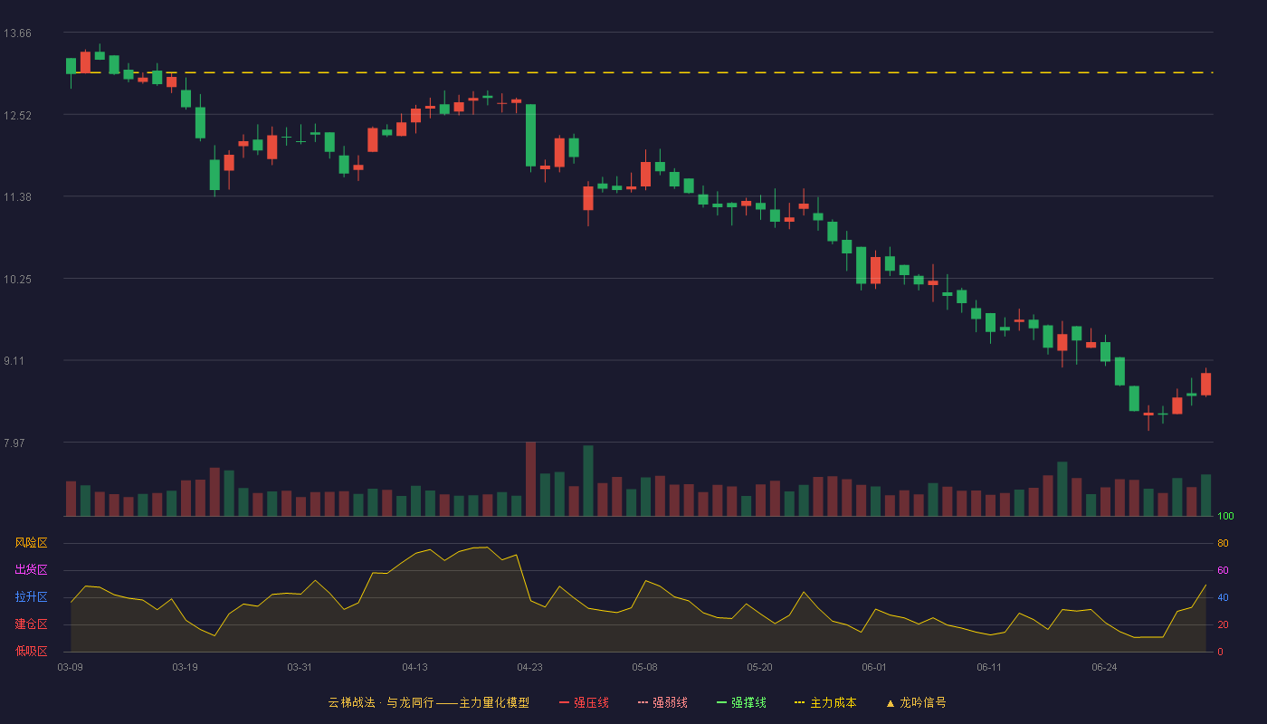 正裕工业(603089)云梯战法K线图 - 强压线15.96 强弱线15.47 强撑线14.98 破位区