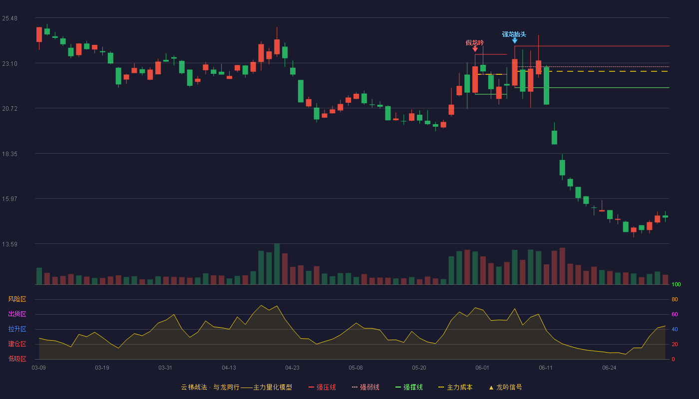 横店影视(603103)云梯战法K线图 - 强压线23.99 强弱线22.90 强撑线21.80 破位区