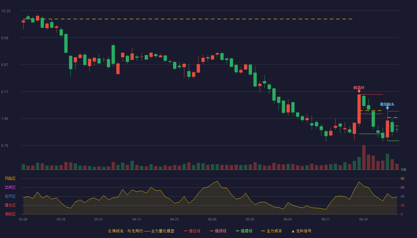 恒银科技(603106)云梯战法K线图 - 强压线7.65 强弱线7.27 强撑线6.88 弱势区