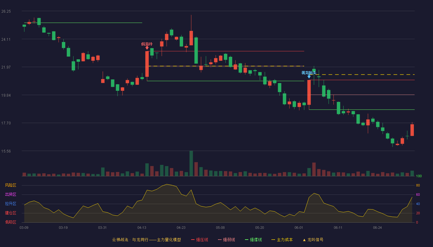 神驰机电(603109)云梯战法K线图 - 强压线20.98 强弱线19.85 强撑线18.71 破位区
