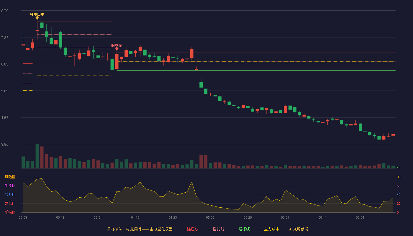 金能科技(603113)云梯战法K线图 - 强压线7.28 强弱线6.95 强撑线6.62 破位区