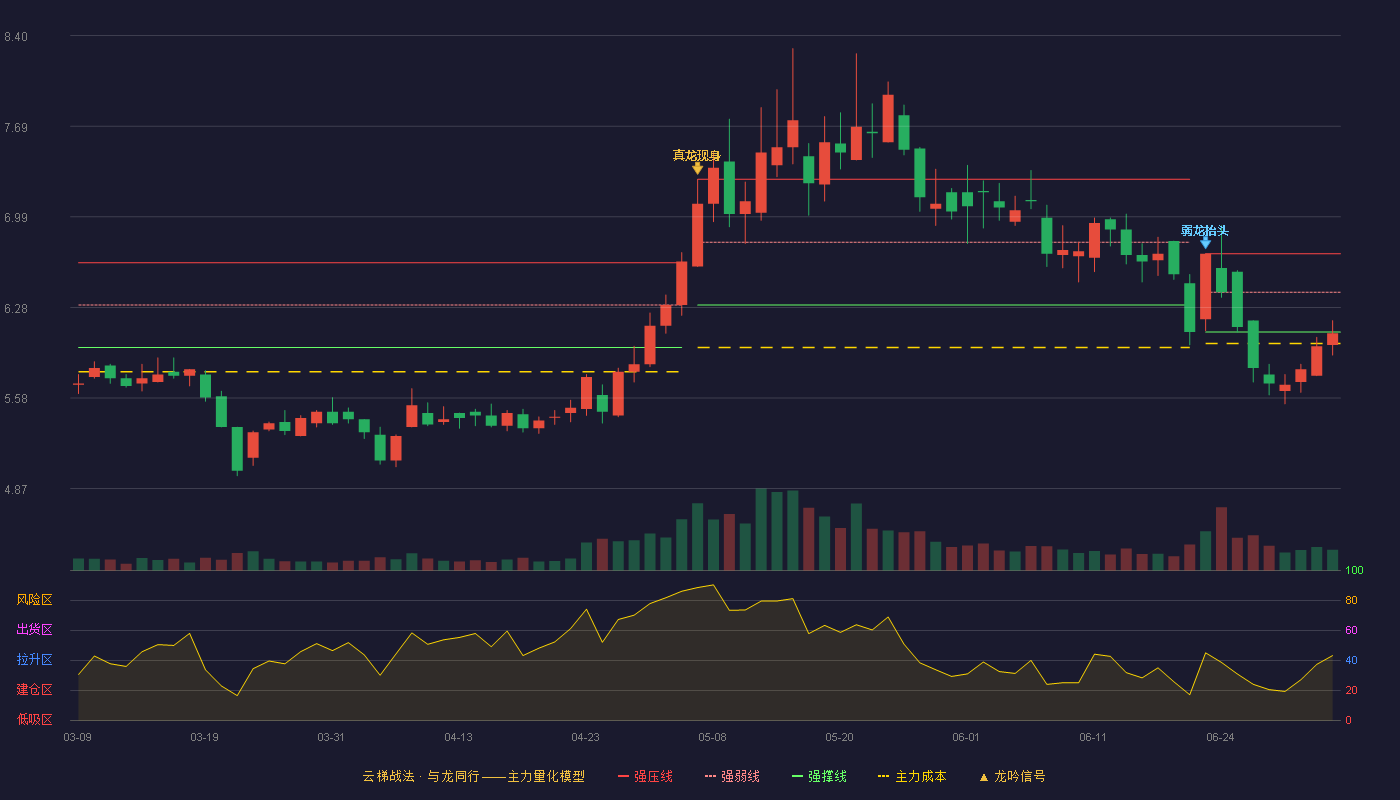 红蜻蜓(603116)云梯战法K线图 - 强压线6.70 强弱线6.40 强撑线6.09 破位区