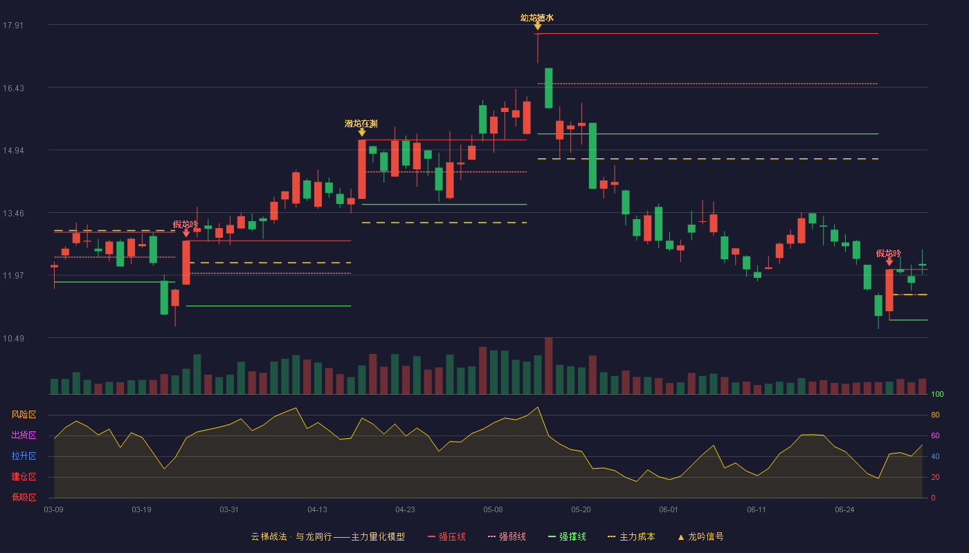 共进股份(603118)云梯战法K线图 - 强压线12.11 强弱线11.51 强撑线10.91 加速区
