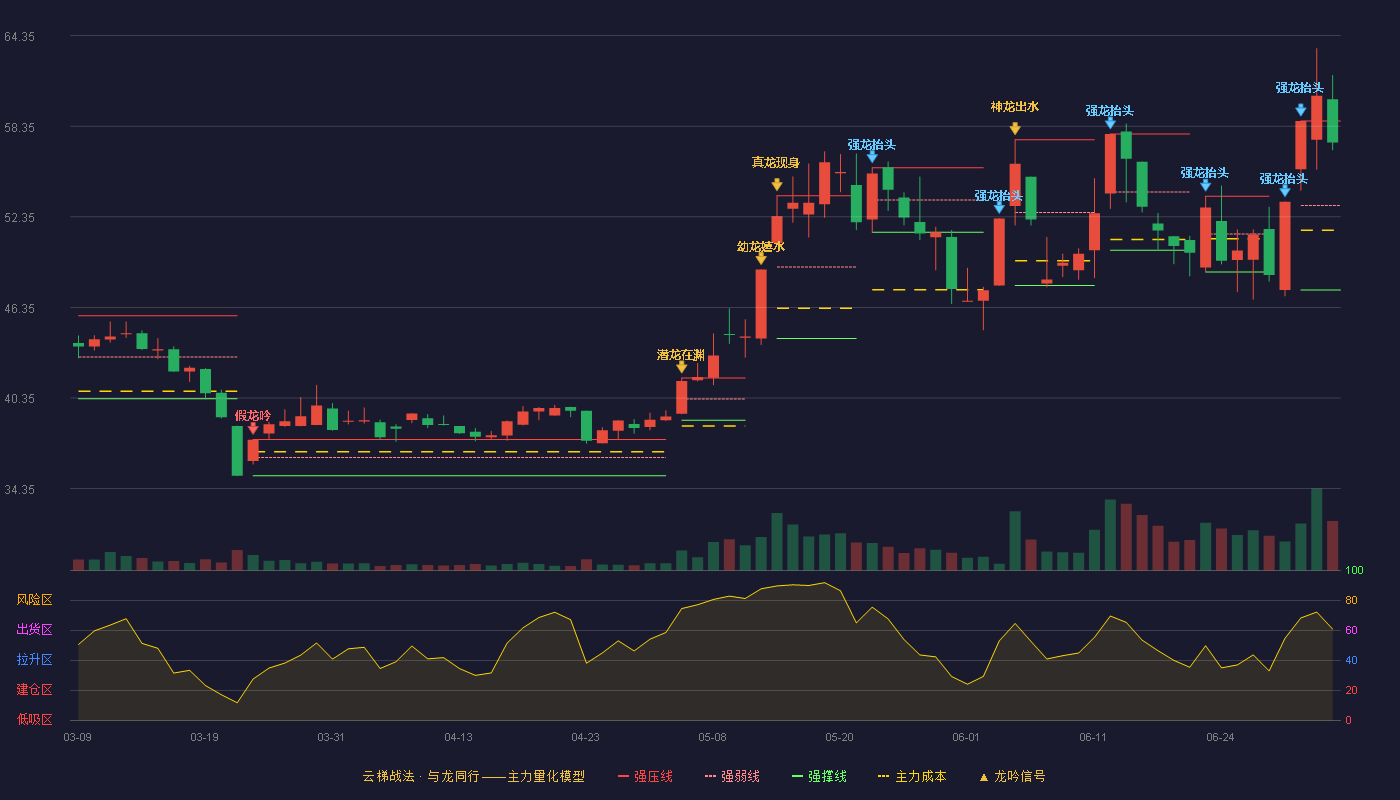 肯特催化(603120)云梯战法K线图 - 强压线58.69 强弱线53.10 强撑线47.50 强势区