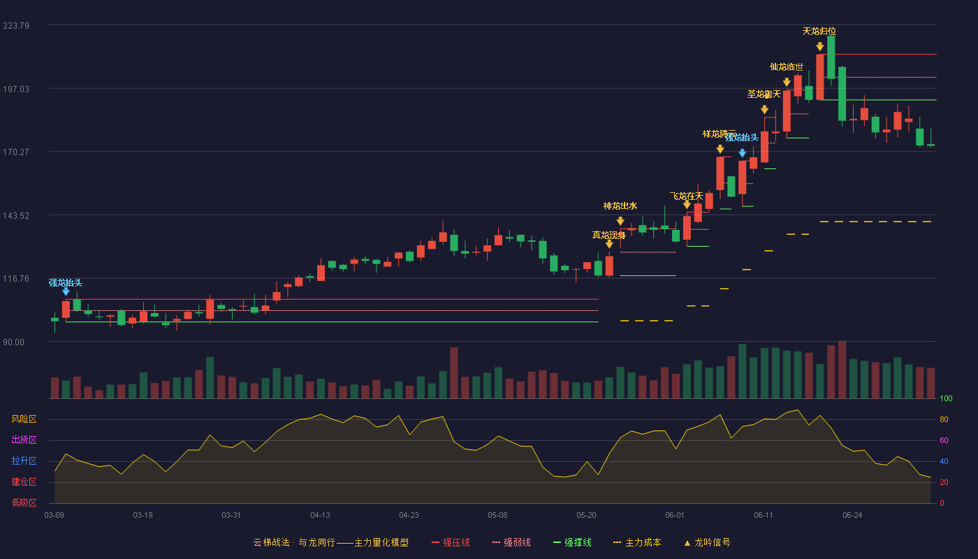 江南新材(603124)云梯战法K线图 - 强压线211.31 强弱线201.68 强撑线192.05 破位区