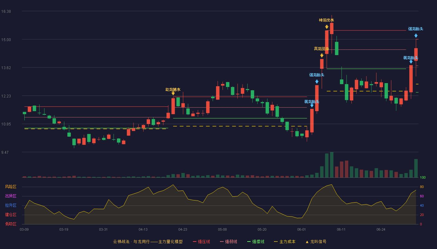 中重科技(603135)云梯战法K线图 - 强压线15.00 强弱线13.70 强撑线12.40 强势区