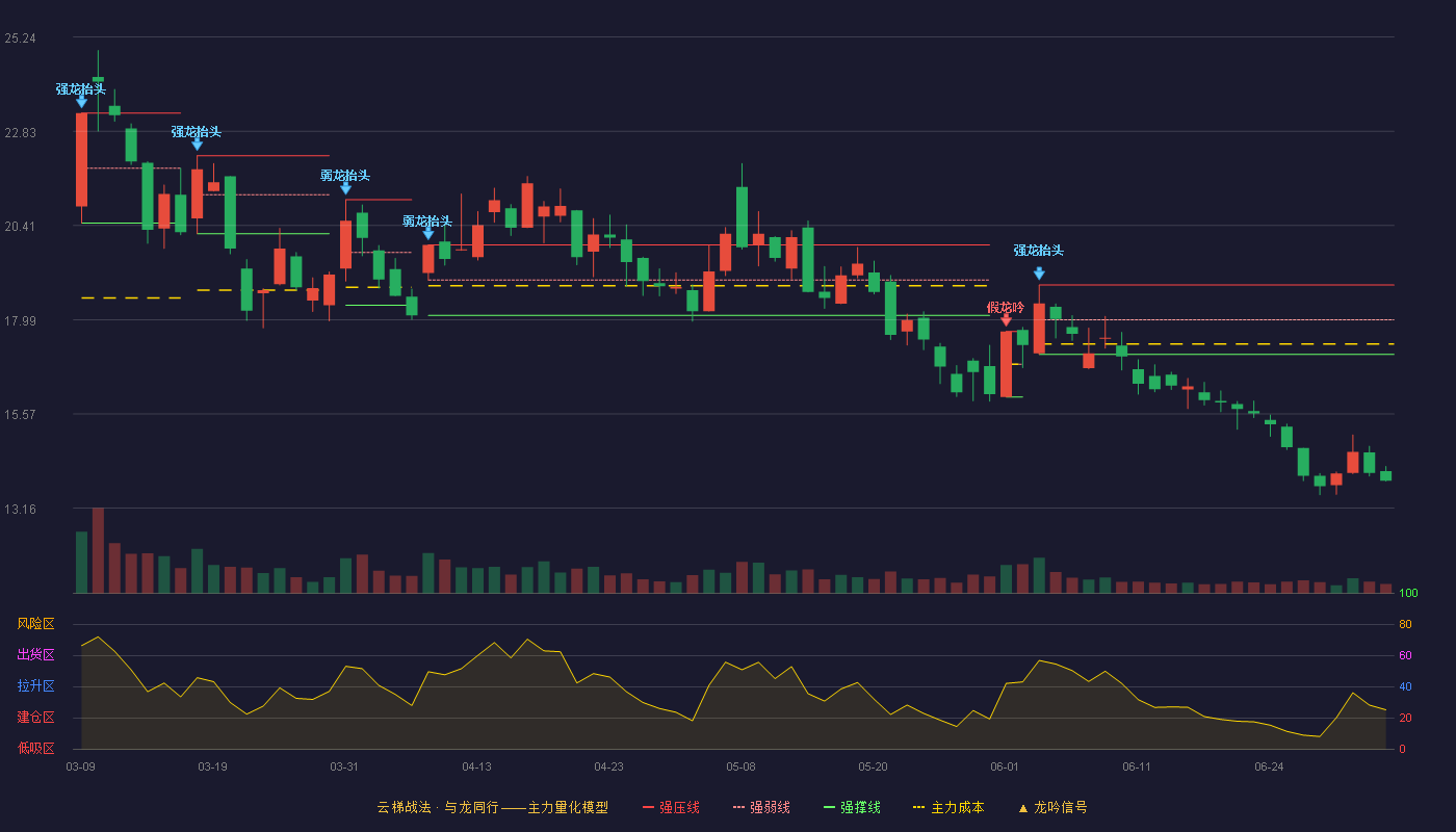 海量数据(603138)云梯战法K线图 - 强压线18.88 强弱线17.99 强撑线17.10 破位区