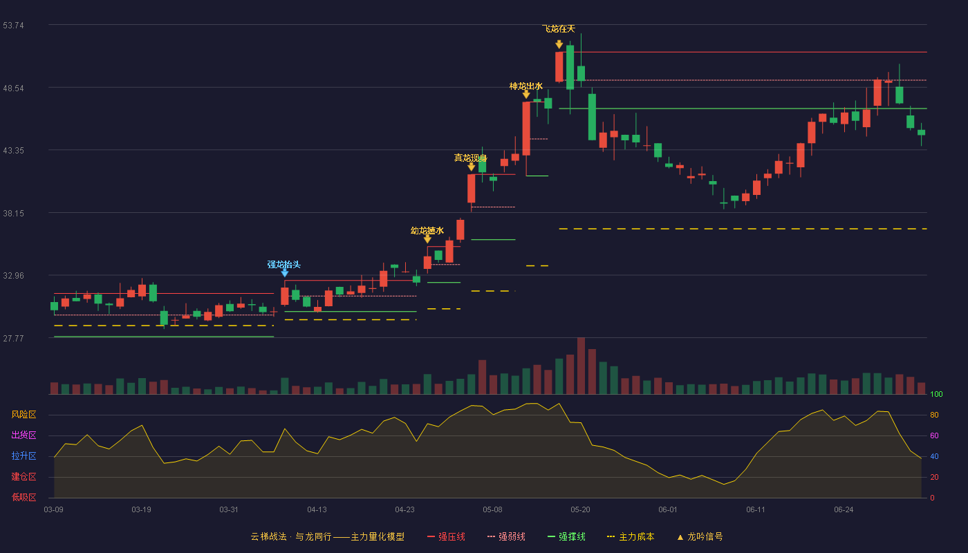 养元饮品(603156)云梯战法K线图 - 强压线51.46 强弱线49.12 强撑线46.78 破位区