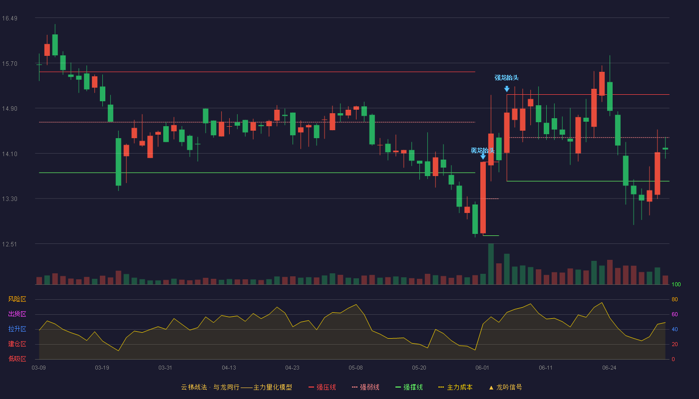 科华控股(603161)云梯战法K线图 - 强压线15.14 强弱线14.38 强撑线13.61 弱势区