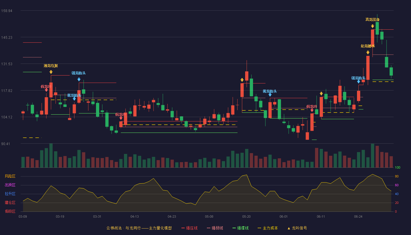 圣晖集成(603163)云梯战法K线图 - 强压线149.14 强弱线136.18 强撑线123.21 弱势区