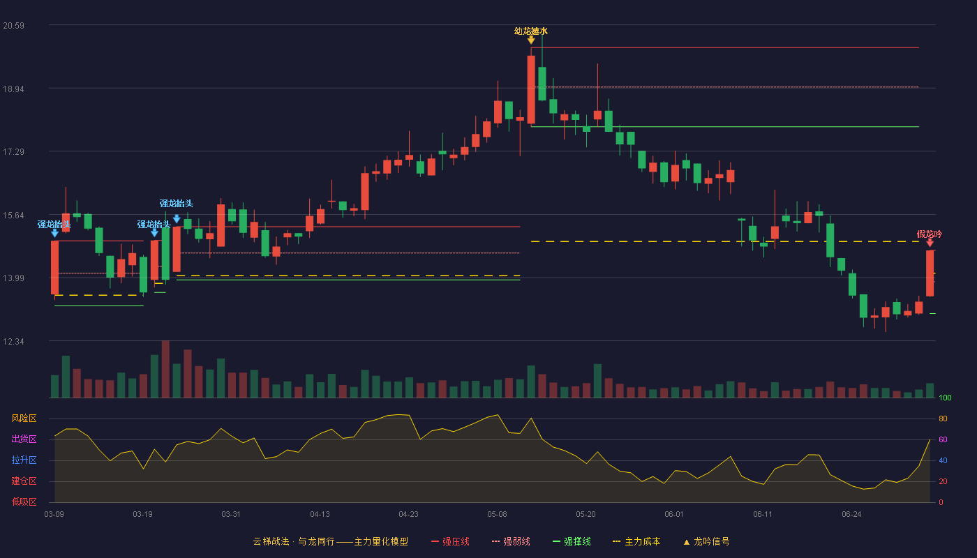 荣晟环保(603165)云梯战法K线图 - 强压线14.70 强弱线13.88 强撑线13.05 破位区