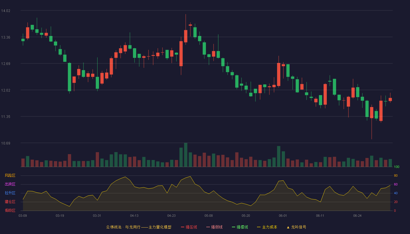 宝立食品(603170)云梯战法K线图 - 强压线15.96 强弱线15.38 强撑线14.80 破位区