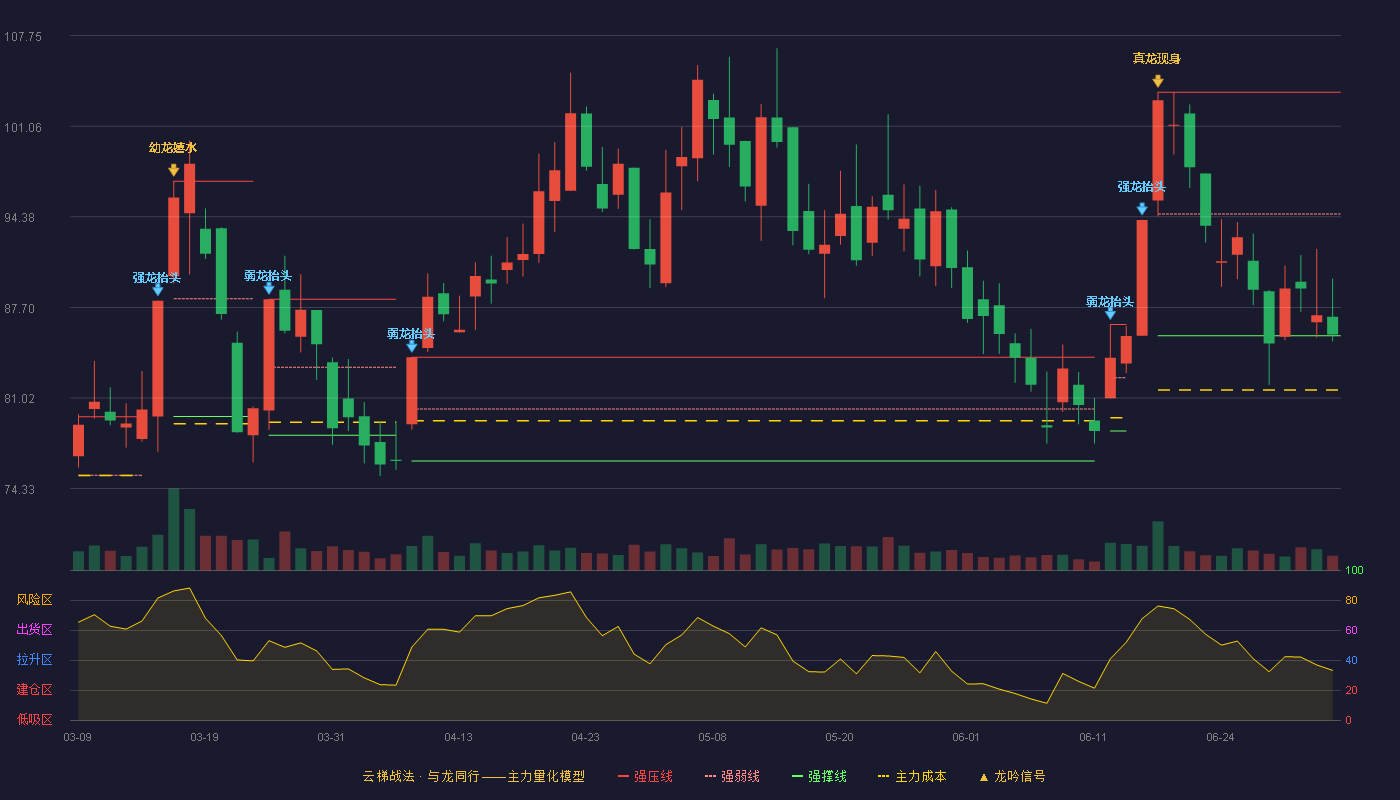 超颖电子(603175)云梯战法K线图 - 强压线103.57 强弱线94.59 强撑线85.61 弱势区
