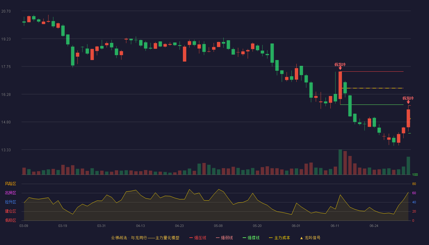 金牌厨柜(603180)云梯战法K线图 - 强压线15.68 强弱线14.94 强撑线14.20 破位区