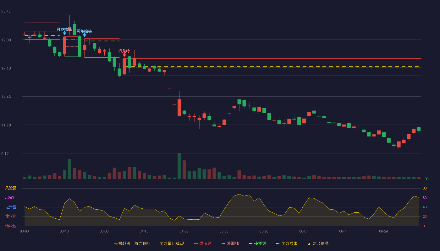 网达软件(603189)云梯战法K线图 - 强压线18.03 强弱线17.21 强撑线16.39 破位区