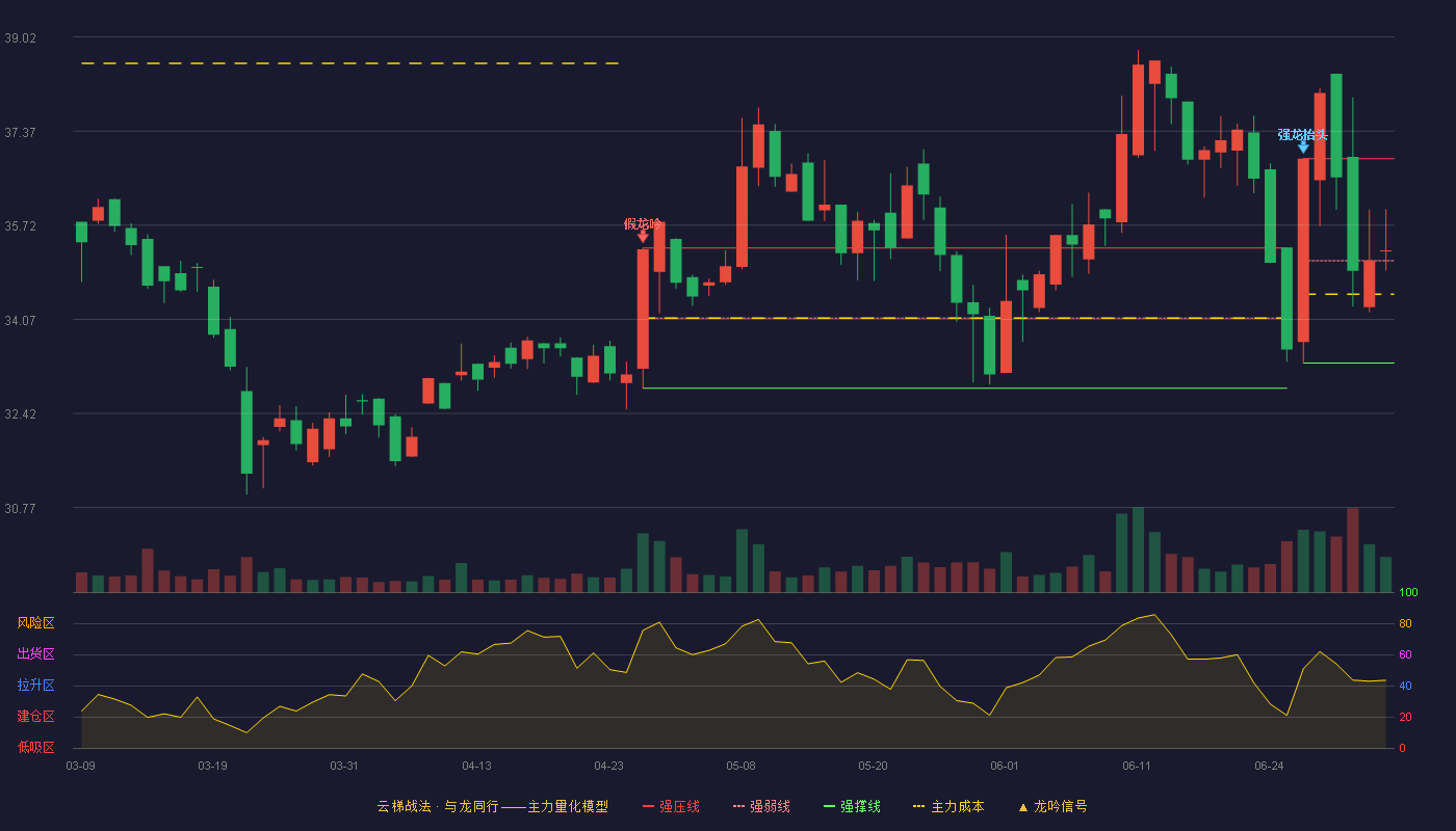 中力股份(603194)云梯战法K线图 - 强压线36.89 强弱线35.10 强撑线33.30 强势区