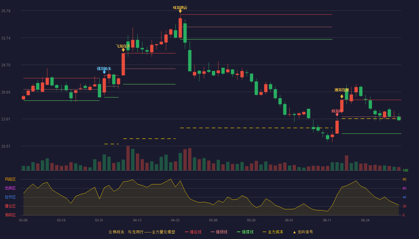 日播时尚(603196)云梯战法K线图 - 强压线25.75 强弱线23.86 强撑线21.96 弱势区