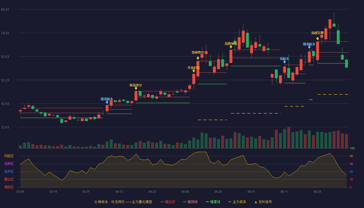 快克智能(603203)云梯战法K线图 - 强压线70.14 强弱线65.36 强撑线60.58 破位区
