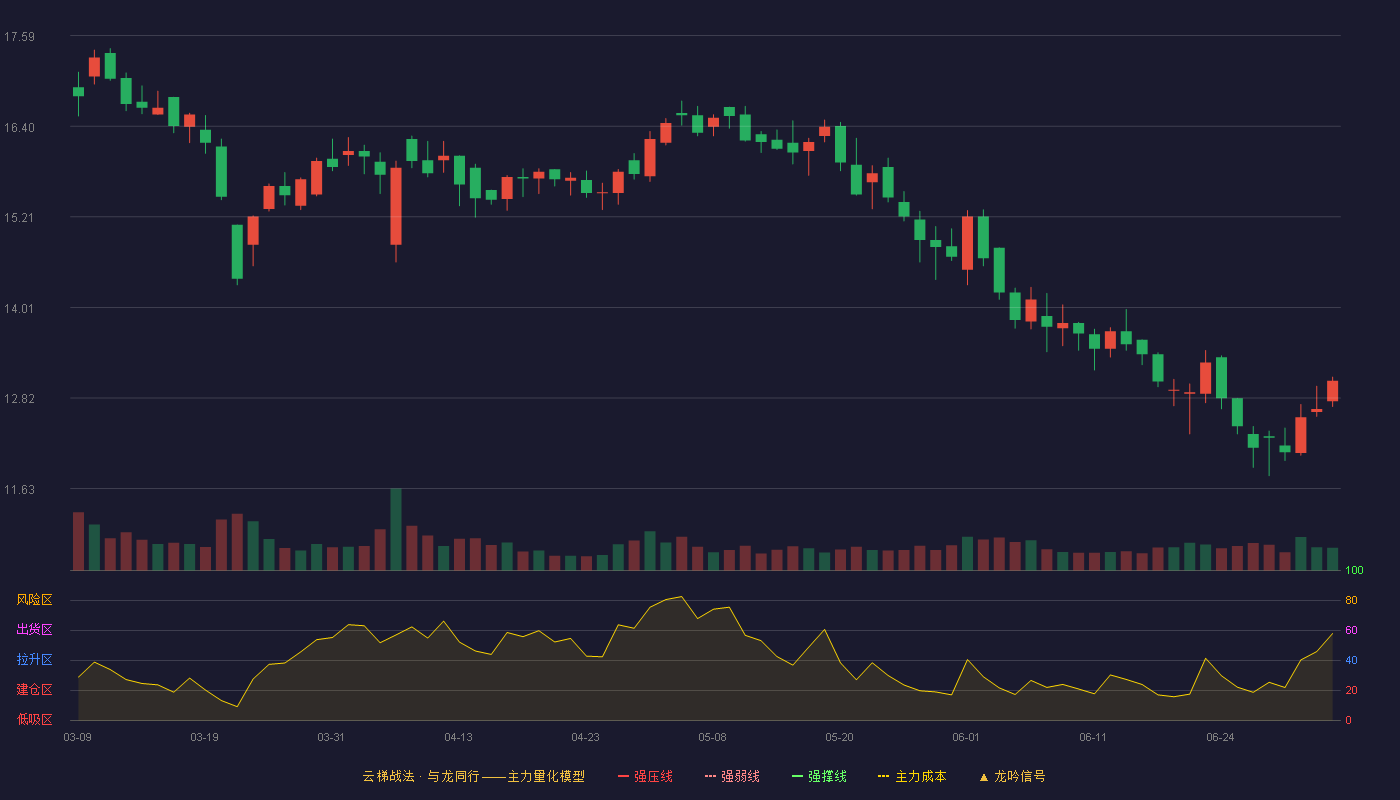 爱婴室(603214)云梯战法K线图 - 强压线23.89 强弱线22.13 强撑线20.37 破位区