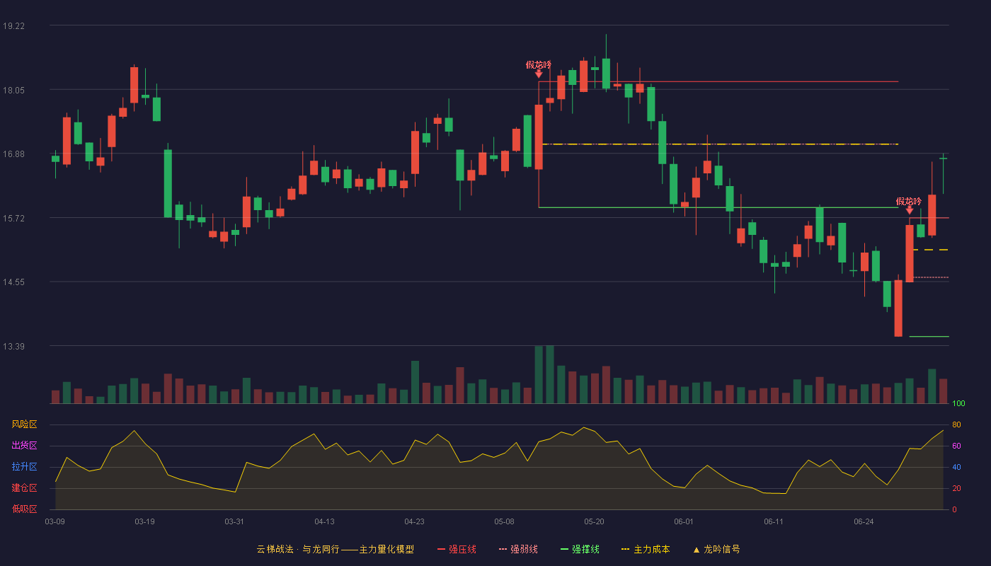 富佳股份(603219)云梯战法K线图 - 强压线15.71 强弱线14.63 强撑线13.55 加速区