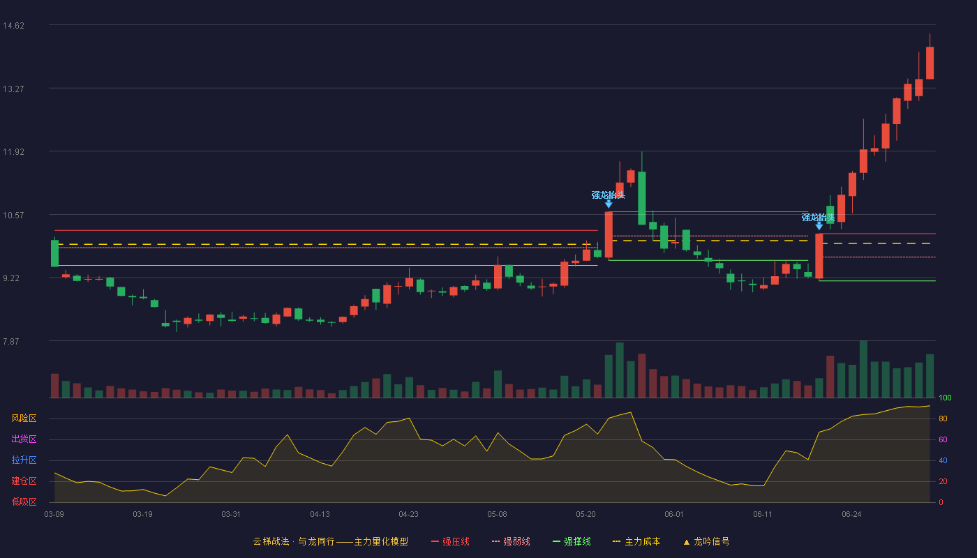 恒通股份(603223)云梯战法K线图 - 强压线10.16 强弱线9.66 强撑线9.15 加速区